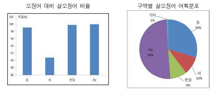 살오징어 어획량 비율 및 분포