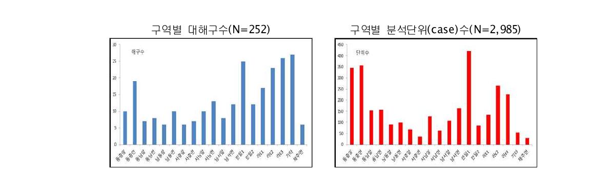 대해구 구분