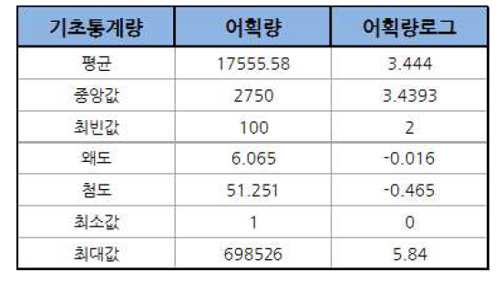 살오징어 어획량 기술통계