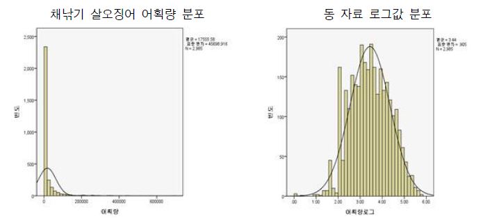 채낚기 살오징어 어획량