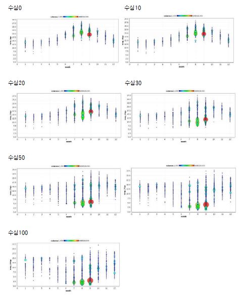 심층대별 수온과 어획량간 상관관계