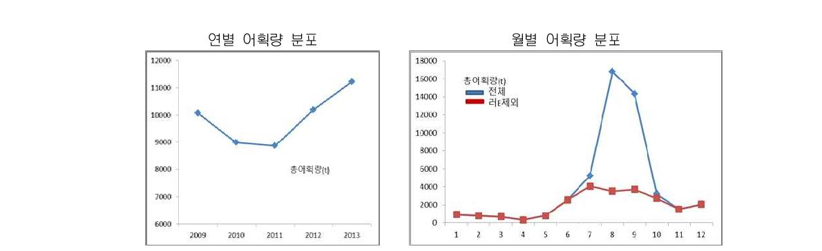 연월별 어획량