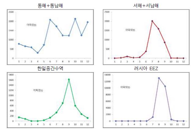 어획수온집단 월별 어획량 분포