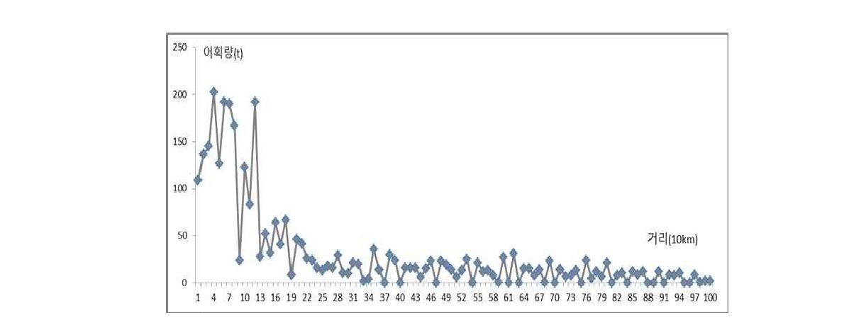 해구거리별 어획량 분포