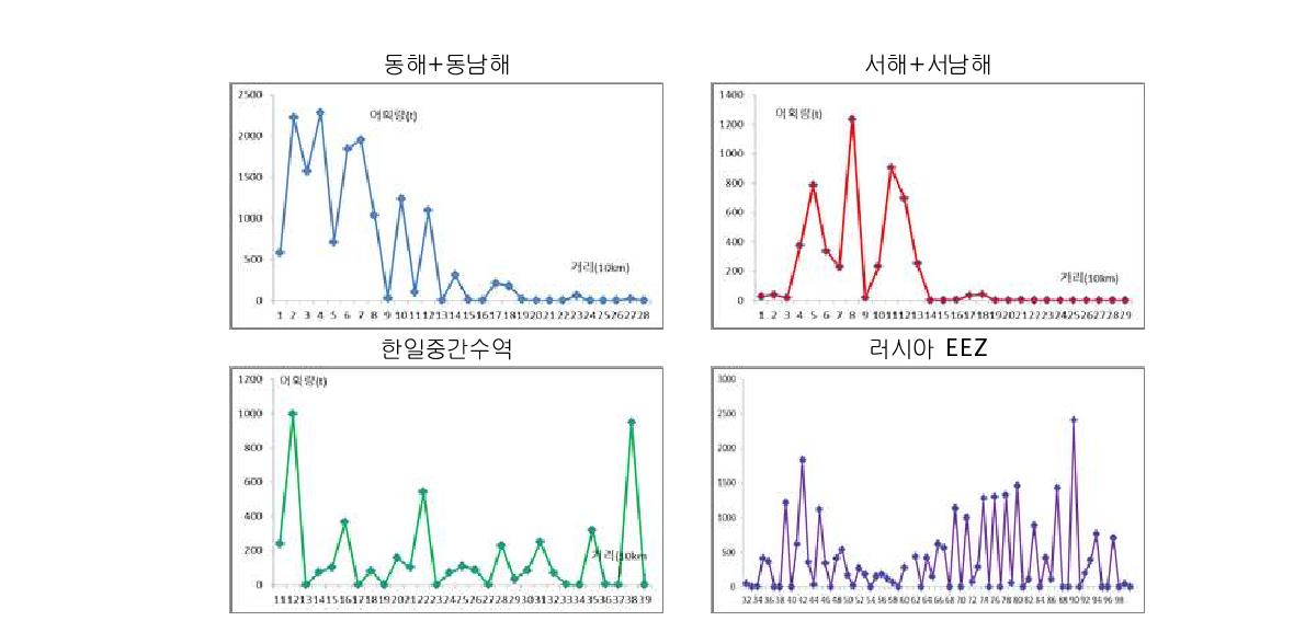 어획수온집단 해구거리별 어획량 분포