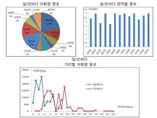 앞/먼바다 해구별 어획량