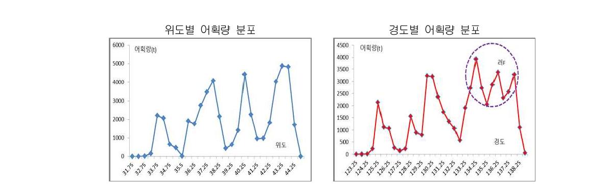 위/경도별 어획량