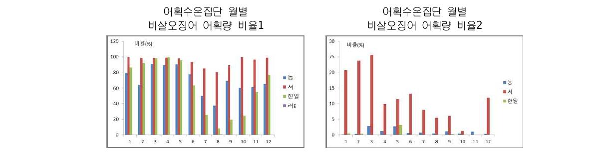 어획수온집단 월별 비살오징어 어획량 비율