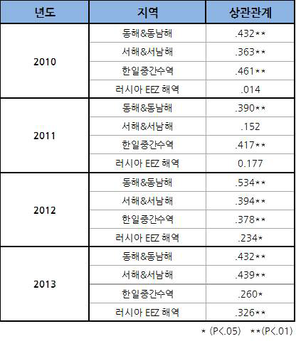 전년도 어획량