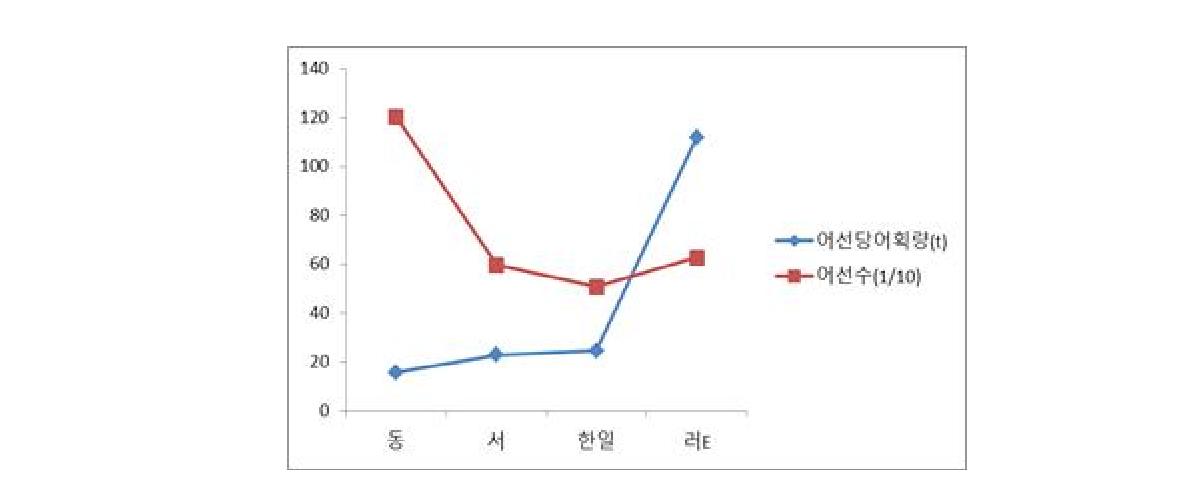 어획구간별 어선 평균 어획량(CPUE)