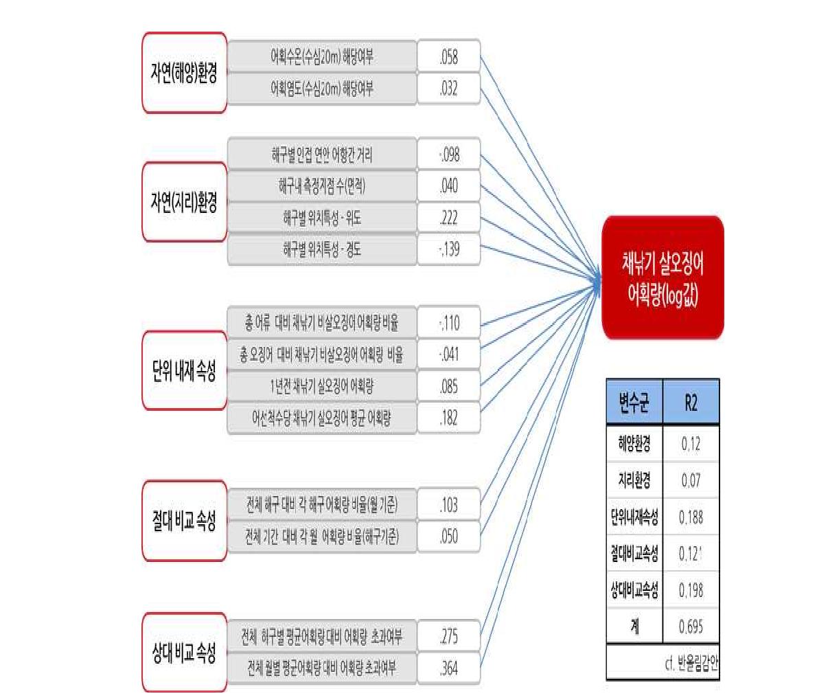 채낚기 살오징어 어획량 예측 모델