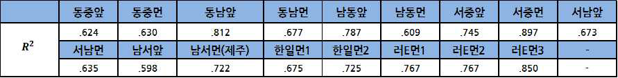 세부 구역별 회귀방정식의 설명력