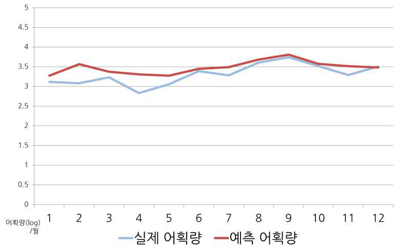 전체모델 검증