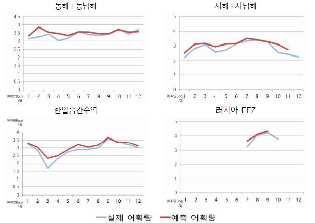 어획수온 집단별 모델 검증