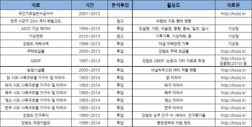 기초 DB 체계도