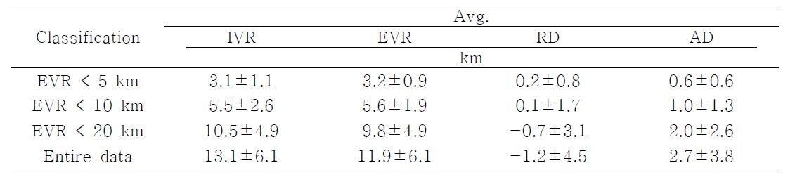시정거리별 이미지 시정거리(IVR)와 목측 시정거리(EVR) 간의 통계 자료
