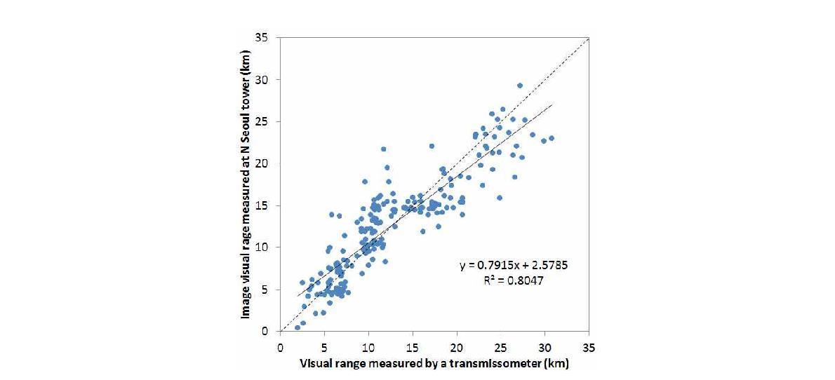 광투과방식 광학적 시정거리(VR)와 이미지 시정거리(IVR) 간의 산포도