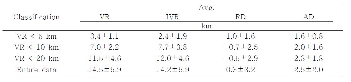 시정거리별 광투과방식 광학적 시정거리(VR)과 이미지 시정거리(IVR) 간의 통계자료