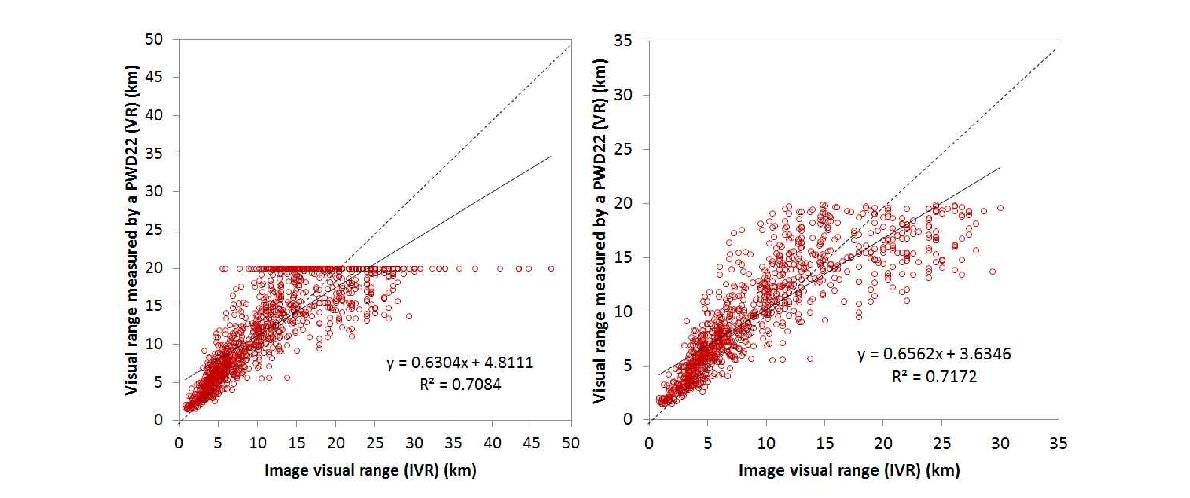 이미지 시정거리(IVR)와 전방산란방식 광학적 시정거리(VR) 간의 산포도