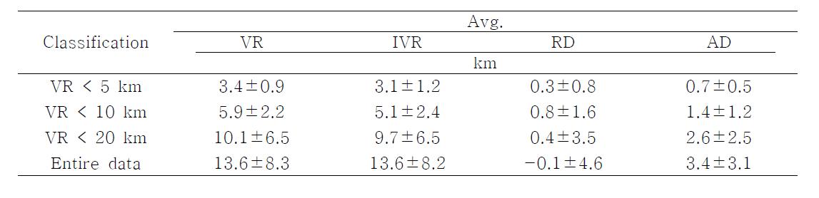 시정거리별 전방산란방식 광학적 시정거리(VR)과 이미지 시정거리(IVR) 간의 통계자료