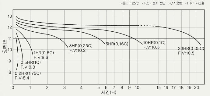그림 10 LM120-12 방전특성 곡선