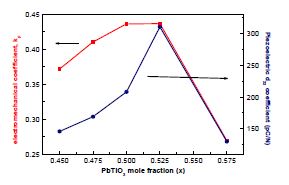 그림 2. 0.2Pb(Ni1/3Nb2/3)O3 -0.8Pb(Zr1-xTix)O3 구조에서의 PbTiO3 조성에 따른 압전상수와 전기기계결합 계수