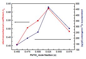 그림 3. 0.2Pb(Mg1/3Nb2/3)O3 -0.8Pb(Zr1-xTix)O3 복합 perovskite 구조에서의 PbTiO3 조성에 따른 압전상수와 전기기계결합 계수