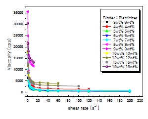 그림 4. 분산제 1wt%가 첨가된 PZT 분말에 여러 비율의 결합제와 분산제을 첨가한 슬러리들의 전단속도에 따른 점성 특성. 결합제와 가소제의 비를 1:1로 고정.