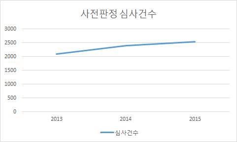 그림 3. 3년간 사전판정 심사 건수