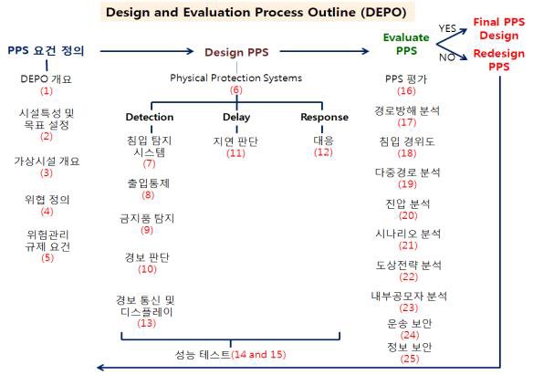 그림 1 물리적 방호 설계 및 평가 프로세스(DEPO)