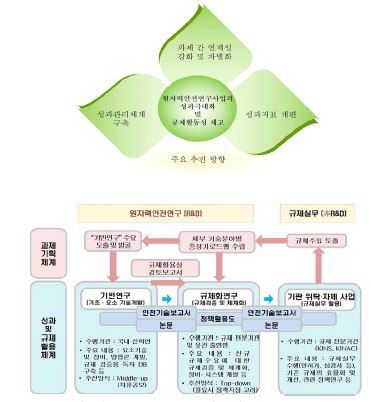 그림 5 원자력안전연구사업의 성과활용 및 과제 간 연계 체계(안)