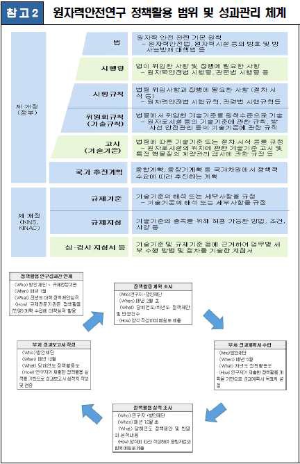 그림 11 원자력안전연구 정책 활용 범위 및 성과 관리 체계