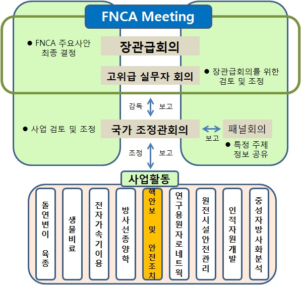 FNCA의 주요 활동