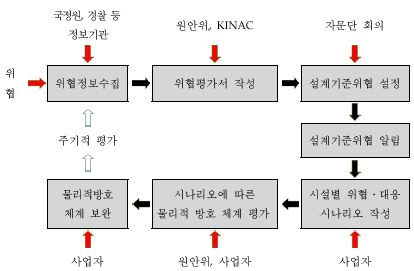 그림 1. 설계기준위협 설정 절차