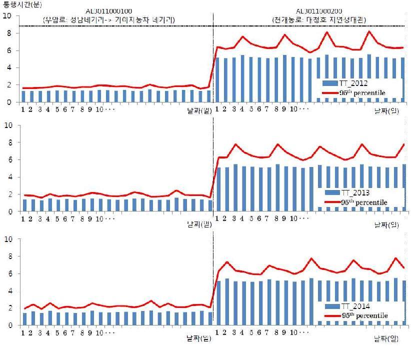 링크 평균통행시간과 95th percentile 통행시간(예시)