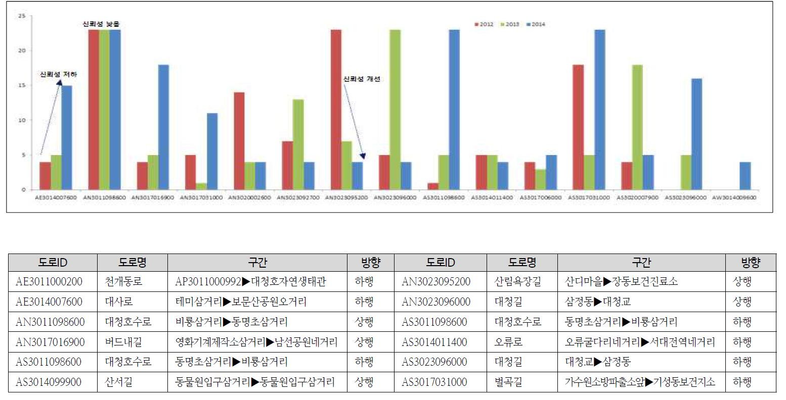 신뢰도 지표의 연도별 비교