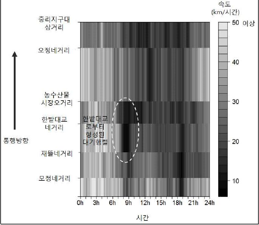 속도 시·공간도: 한밭대로