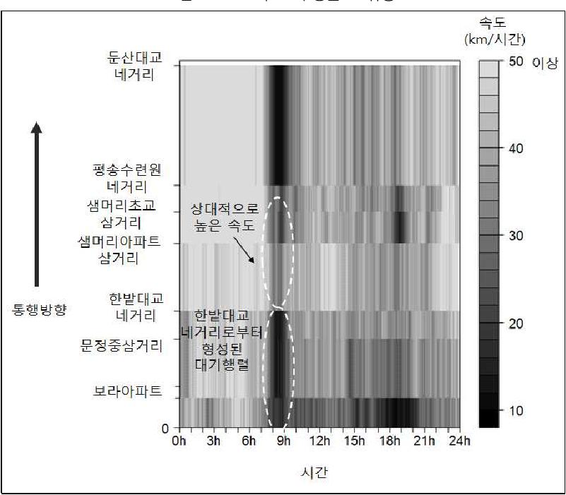 속도 시·공간도: 유동로