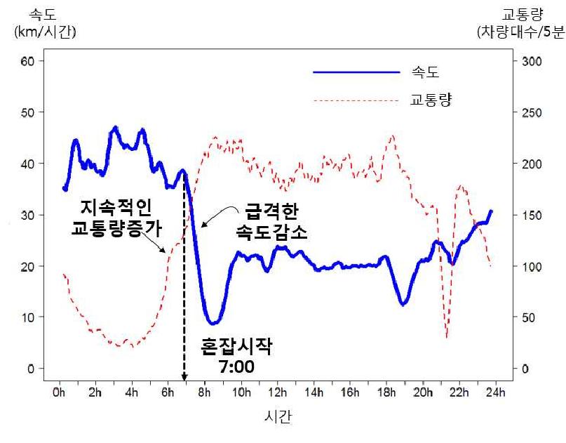 속도 및 교통량의 시계열: 링크 1