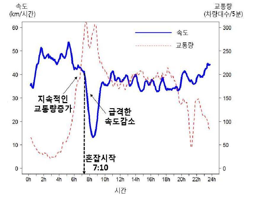 속도 및 교통량의 시계열: 링크 2