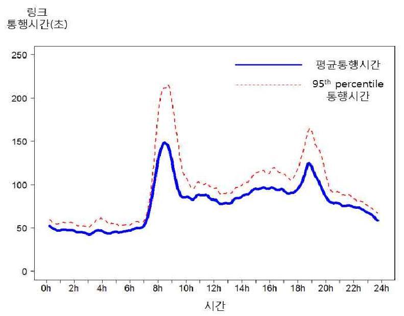 평균통행시간 및 95th percentile 통행시간의 시계열: 링크 1