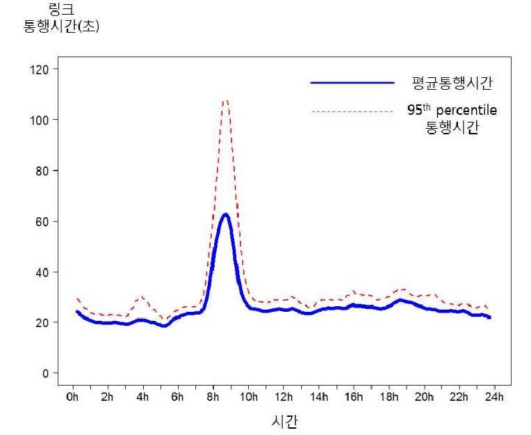 평균통행시간 및 95th percentile 통행시간의 시계열: 링크 2