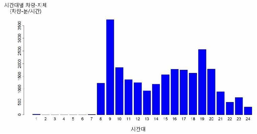 시간대별 차량-지체: 링크 1