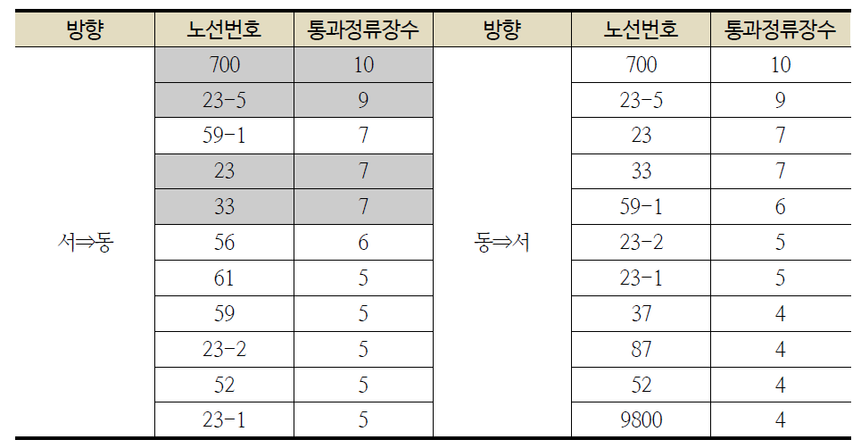 길주로 주요 버스 노선