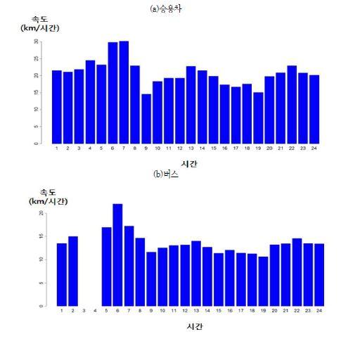 승용차와 버스의 시간대별 구간 평균속도