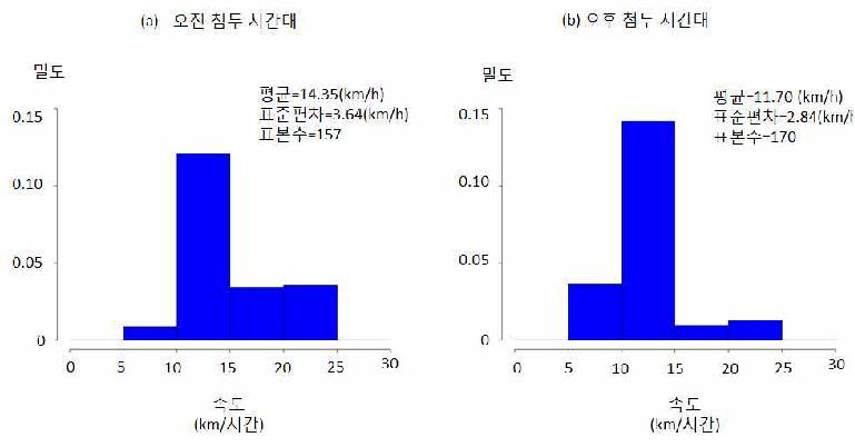 첨두시간대 버스 평균속도 분포: 2015년 7월 둘째주 평일