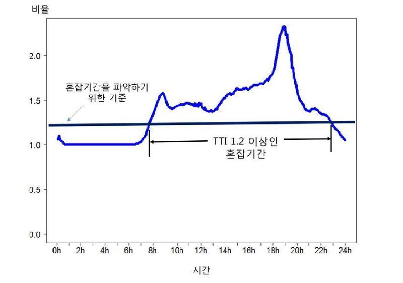 특정 축에 대한 TTI 시계열 및 일평균 혼잡기간 산정 방법