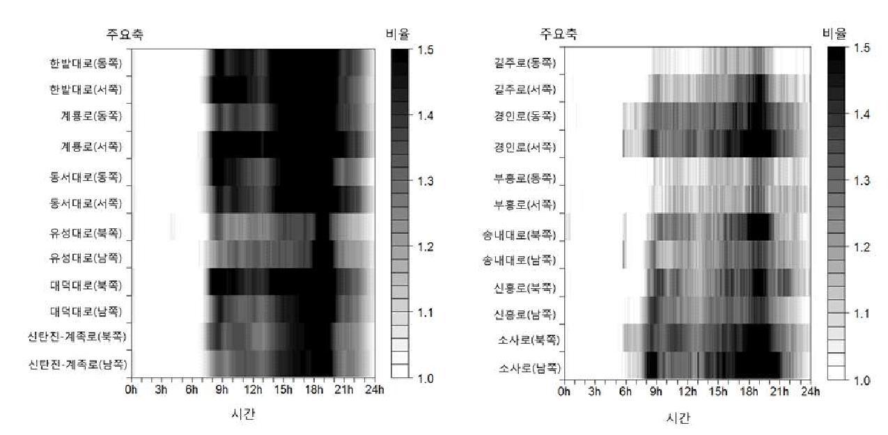 도시별 TTI 시계열 조감도 (좌: 대전시, 우: 부천시)