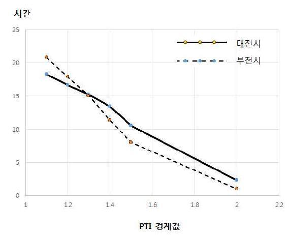 PTI 경계값에 따른 각 도시별 주요 축들의 혼잡시간 평균