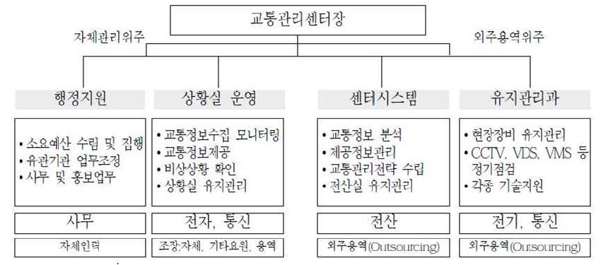 국내 ITS정보센터의 일반적 조직구성